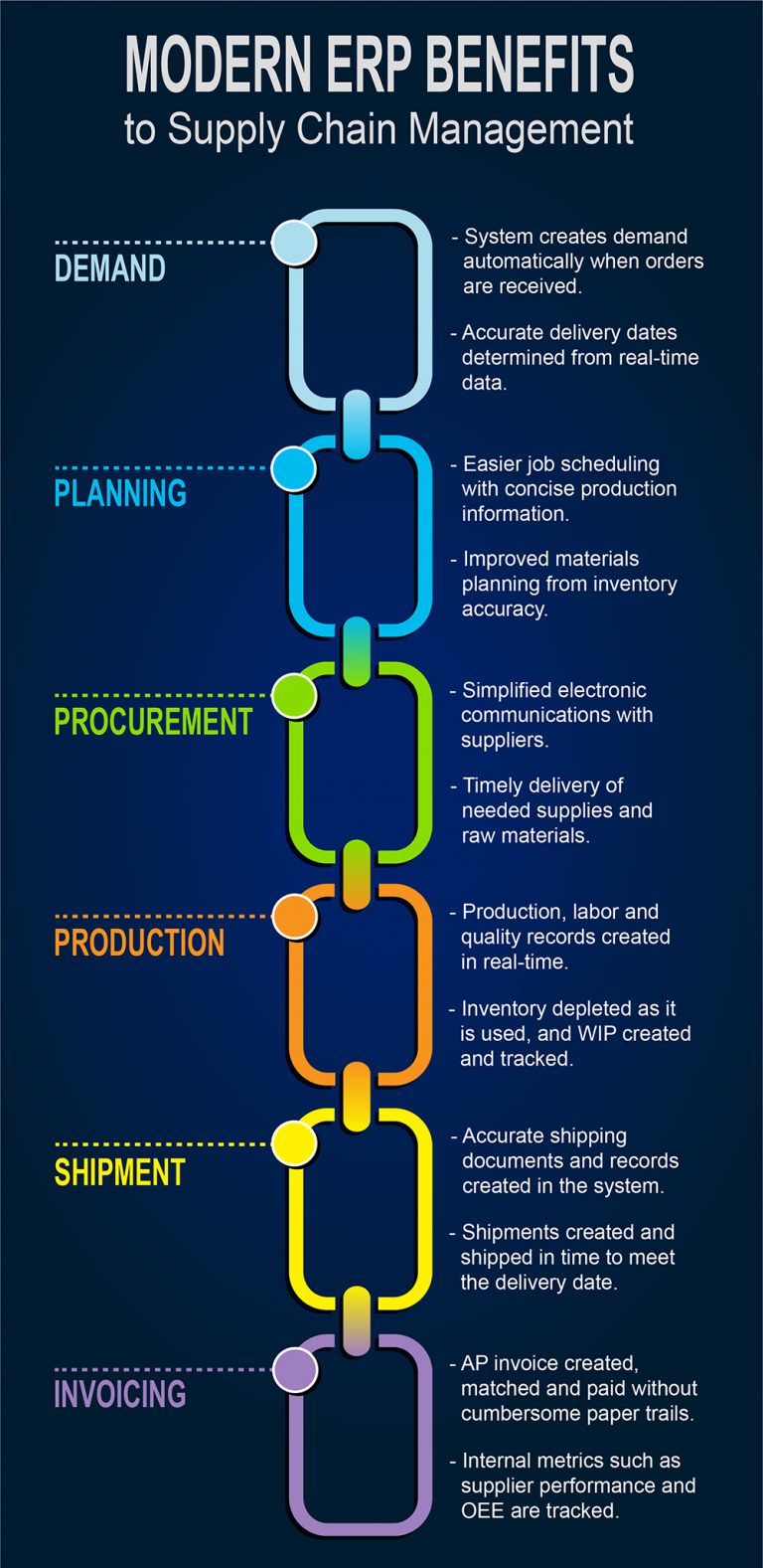 Modern ERPs Impact On Supply Chain Management